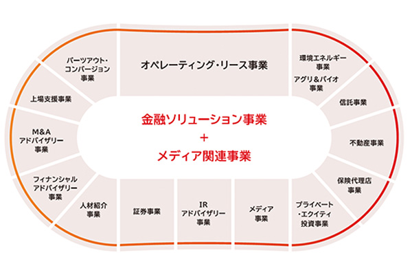 グループ企業について