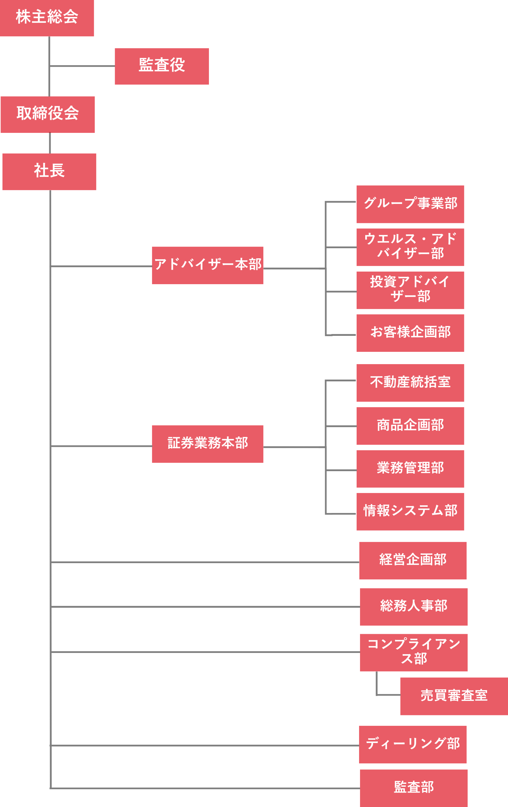 組織図
