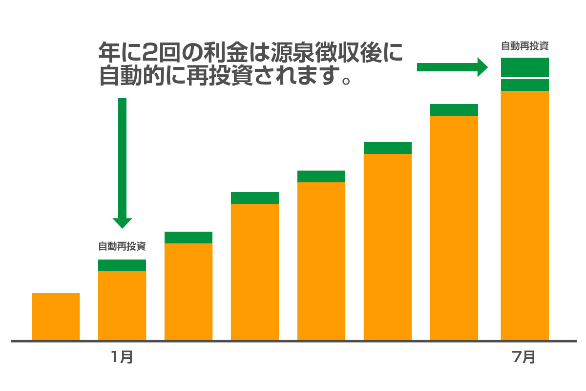 積立サービスとは