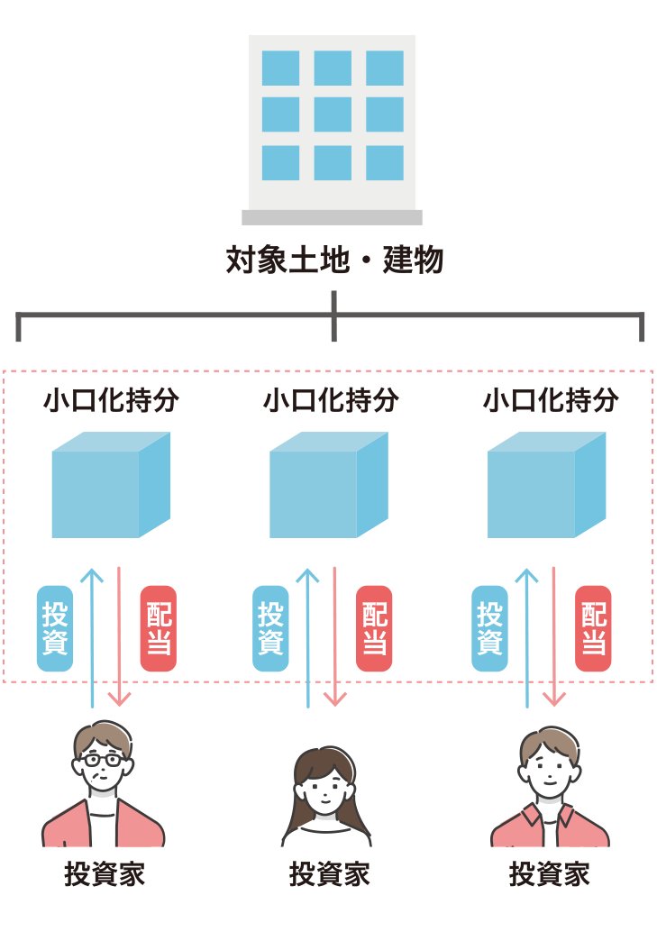 不動産小口化のイメージ