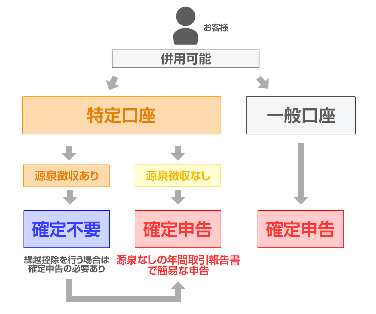 特定口座制度について